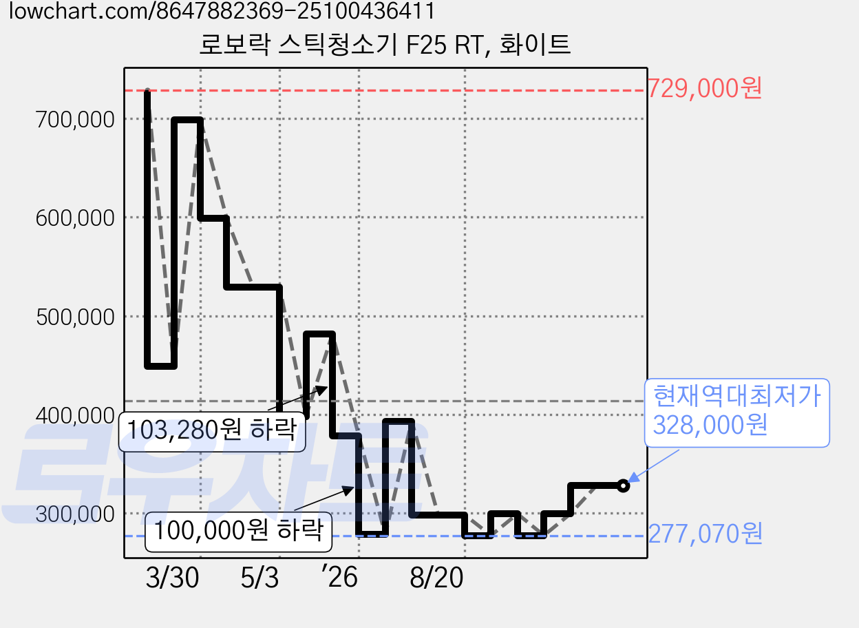 로보락 스틱청소기 F25 RT, 화이트 가격 변동 차트, 현재가 328,000원, 역대최저가