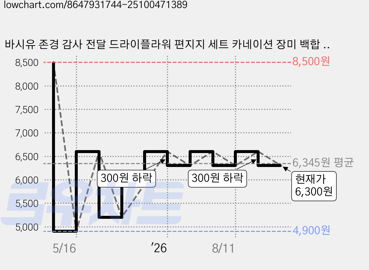 바시유 존경 감사 전달 드라이플라워 편지지 세트 카네이션 장미 백합 라벤더 4종, 4개 가격 변동 차트, 현재가 6,300원, 관측 최저가 4,900원