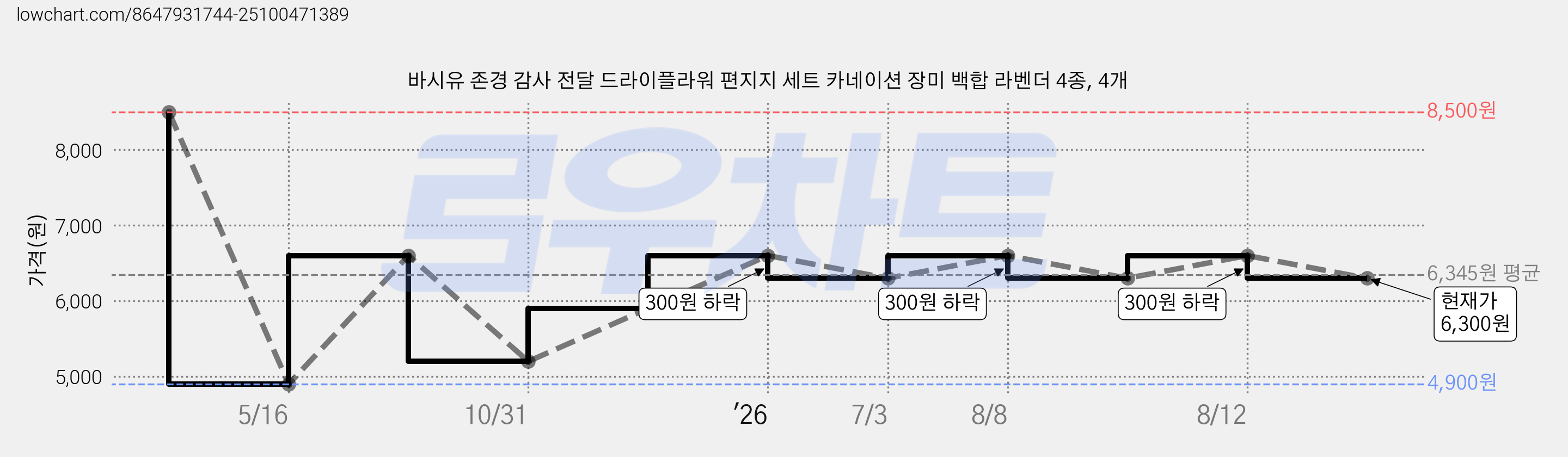 바시유 존경 감사 전달 드라이플라워 편지지 세트 카네이션 장미 백합 라벤더 4종, 4개 가격 변동 차트, 현재가 6,300원, 관측 최저가 4,900원