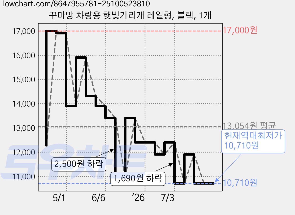 꾸마망 차량용 햇빛가리개 레일형, 블랙, 1개 가격 변동 차트, 현재가 10,710원, 역대최저가