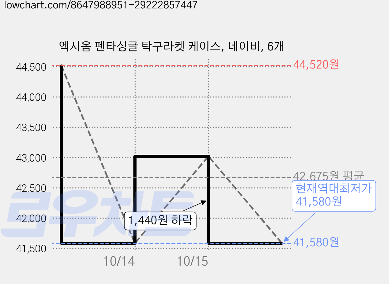 엑시옴 펜타싱글 탁구라켓 케이스, 네이비, 6개 가격 변동 차트, 현재가 41,580원, 역대최저가
