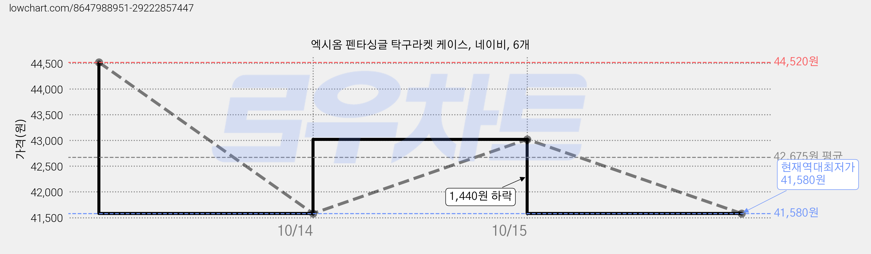 엑시옴 펜타싱글 탁구라켓 케이스, 네이비, 6개 가격 변동 차트, 현재가 41,580원, 역대최저가