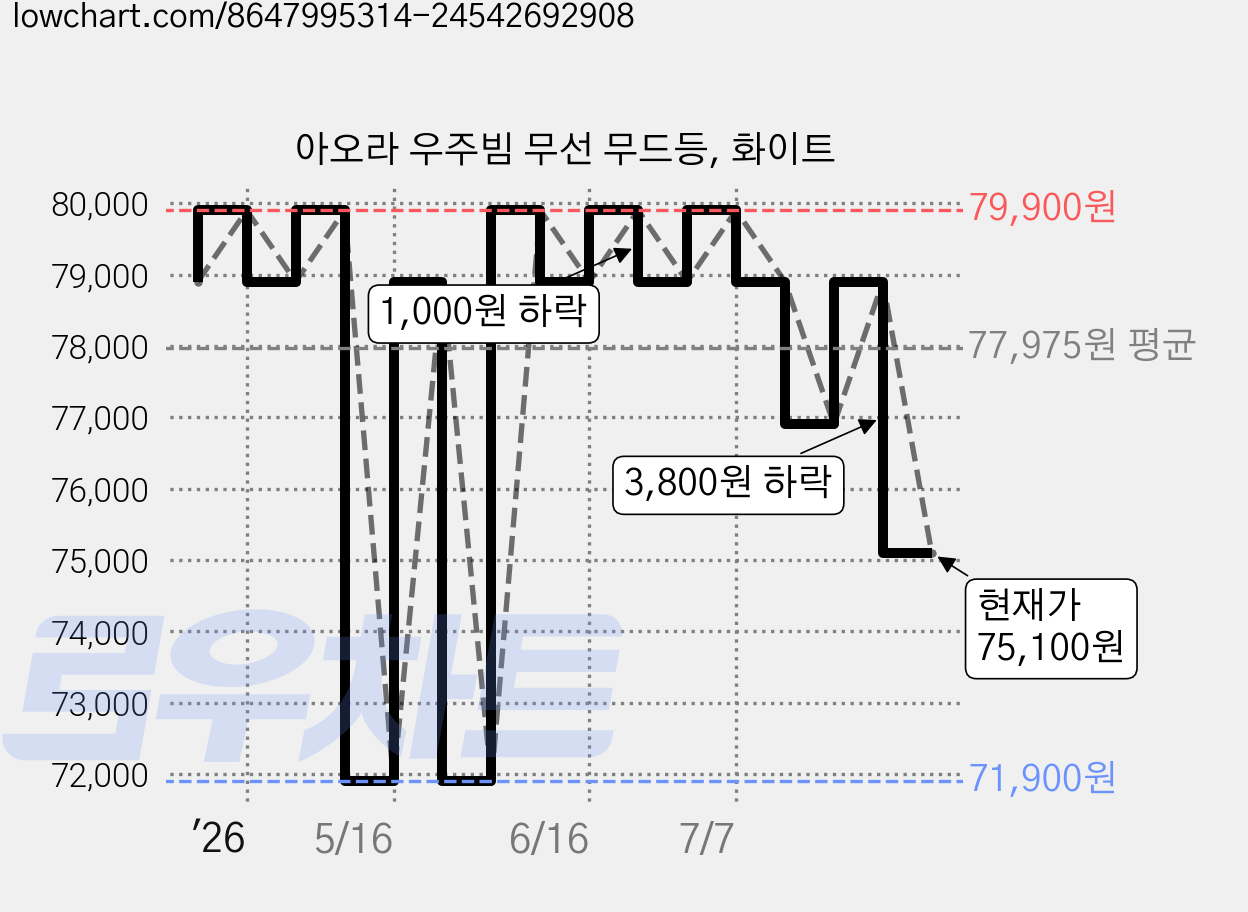 아오라 우주빔 무선 무드등, 화이트 가격 변동 차트, 현재가 75,100원, 관측 최저가 71,900원