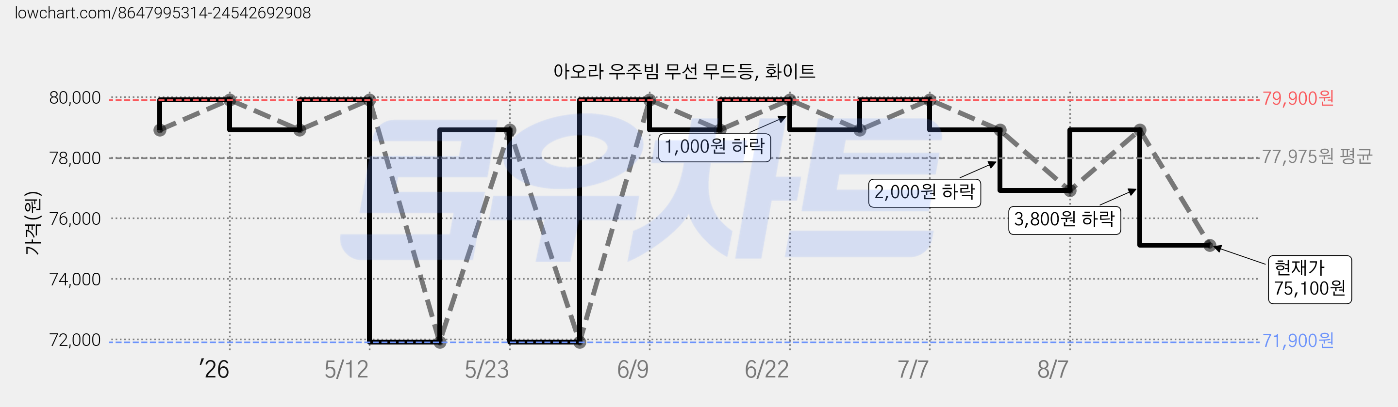 아오라 우주빔 무선 무드등, 화이트 가격 변동 차트, 현재가 75,100원, 관측 최저가 71,900원