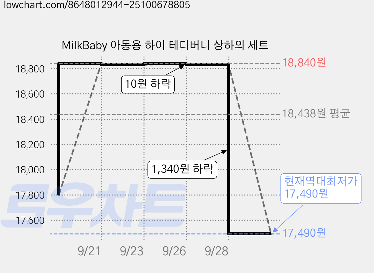 MilkBaby 아동용 하이 테디버니 상하의 세트 가격 변동 차트, 현재가 17,490원, 역대최저가