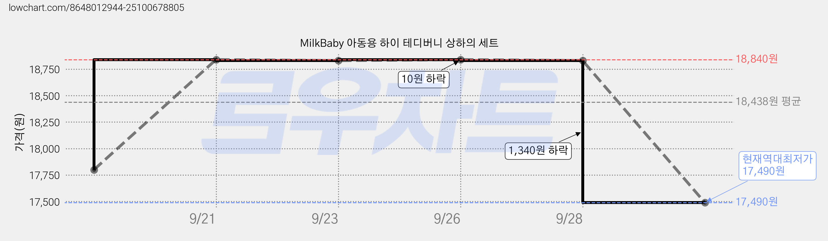 MilkBaby 아동용 하이 테디버니 상하의 세트 가격 변동 차트, 현재가 17,490원, 역대최저가