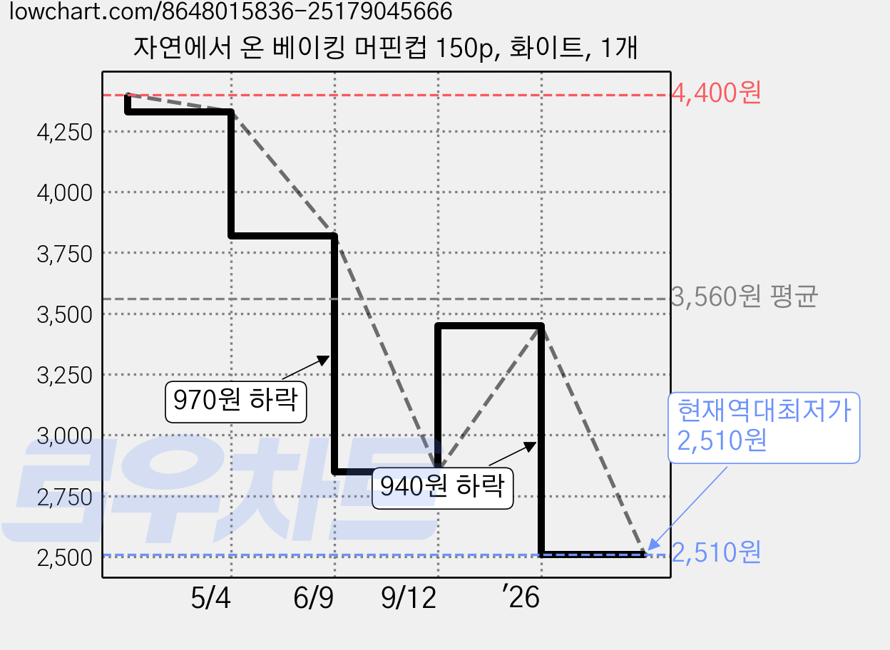 자연에서 온 베이킹 머핀컵 150p, 화이트, 1개 가격 변동 차트, 현재가 2,510원, 역대최저가
