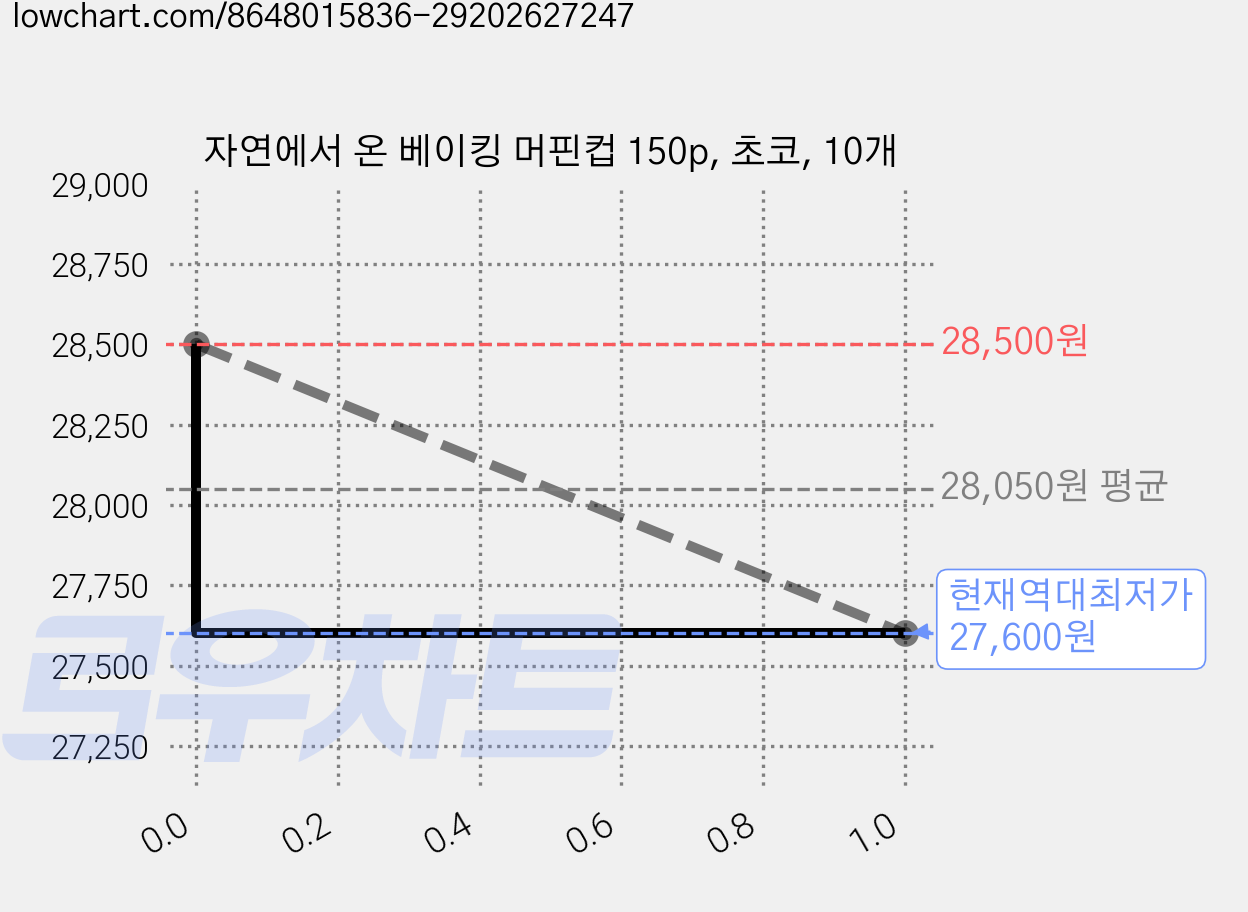 자연에서 온 베이킹 머핀컵 150p, 초코, 10개 가격 변동 차트, 현재가 27,600원, 역대최저가