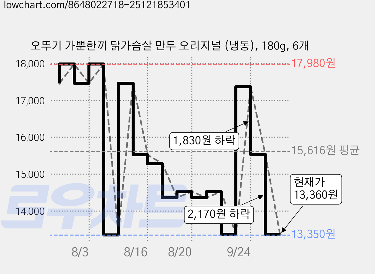 오뚜기 가뿐한끼 닭가슴살 만두 오리지널 (냉동), 180g, 6개 가격 변동 차트, 현재가 13,360원, 관측 최저가 13,350원