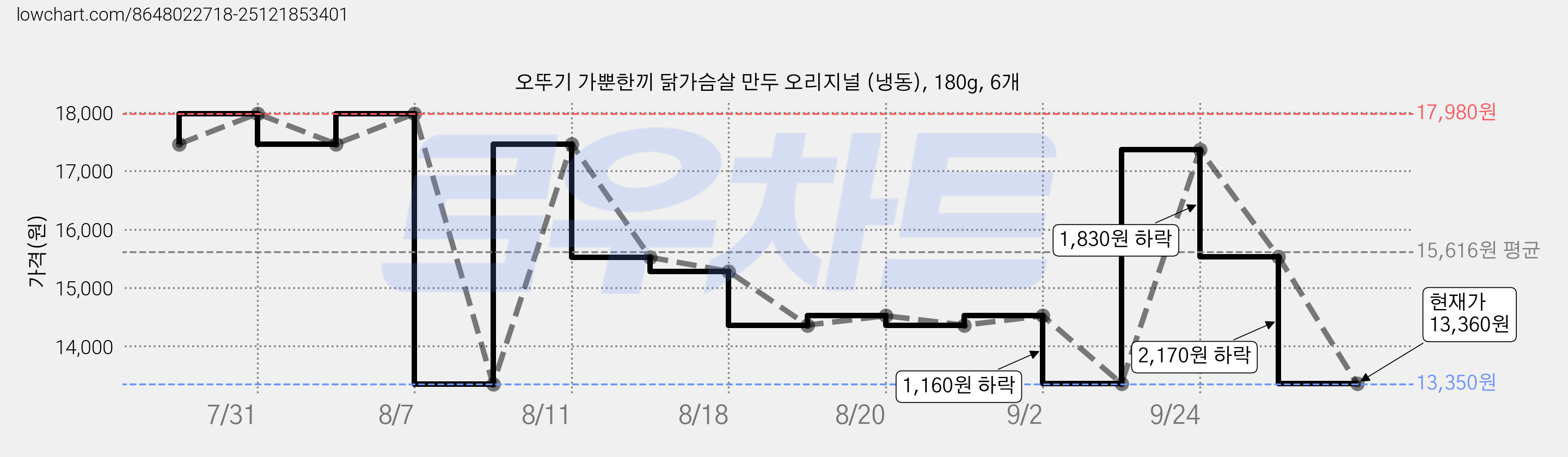 오뚜기 가뿐한끼 닭가슴살 만두 오리지널 (냉동), 180g, 6개 가격 변동 차트, 현재가 13,360원, 관측 최저가 13,350원