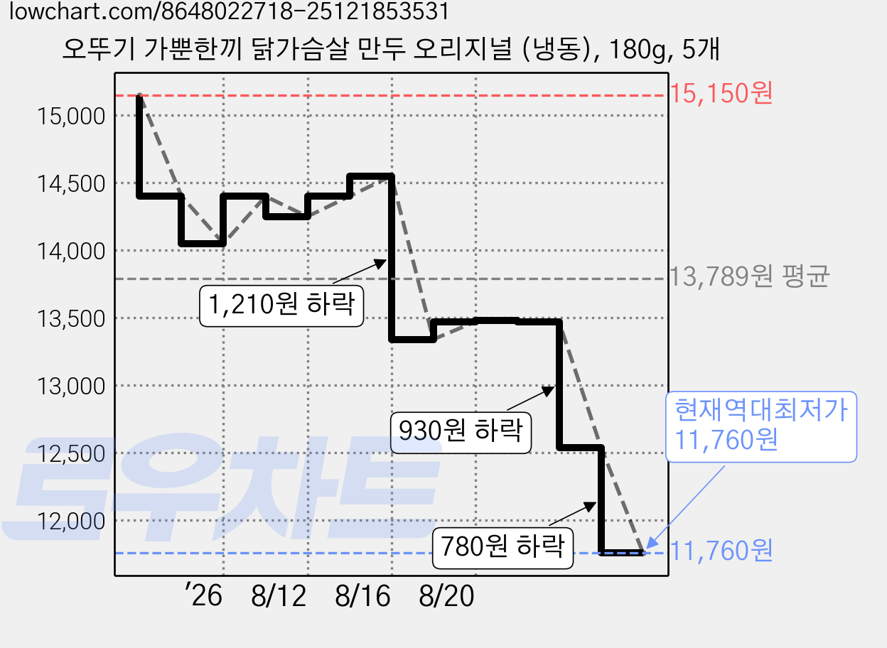 오뚜기 가뿐한끼 닭가슴살 만두 오리지널 (냉동), 180g, 5개 가격 변동 차트, 현재가 11,760원, 역대최저가