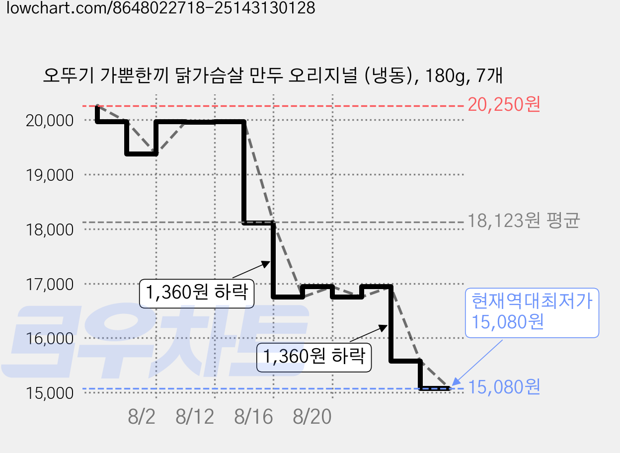 오뚜기 가뿐한끼 닭가슴살 만두 오리지널 (냉동), 180g, 7개 가격 변동 차트, 현재가 15,080원, 역대최저가