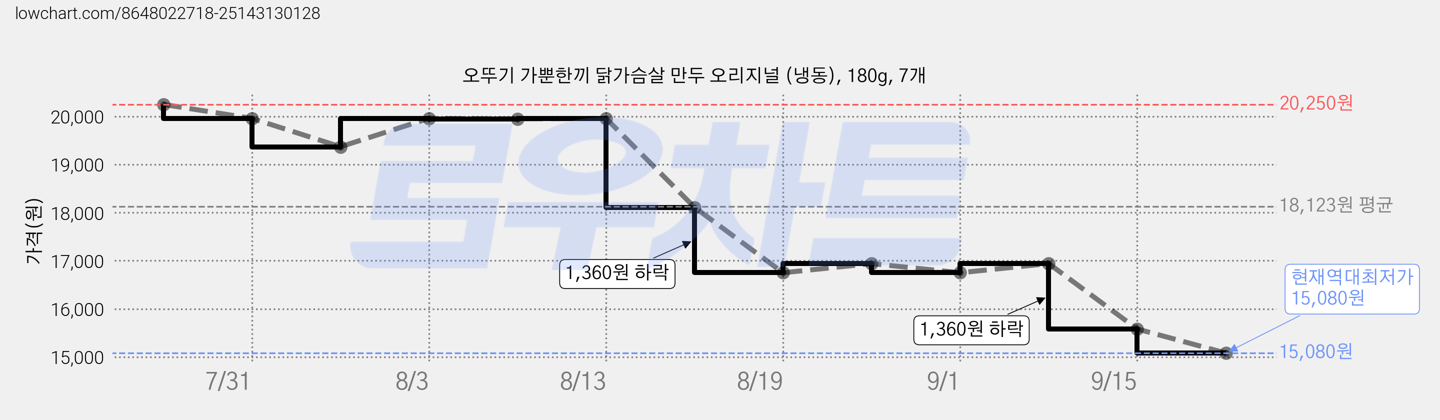 오뚜기 가뿐한끼 닭가슴살 만두 오리지널 (냉동), 180g, 7개 가격 변동 차트, 현재가 15,080원, 역대최저가