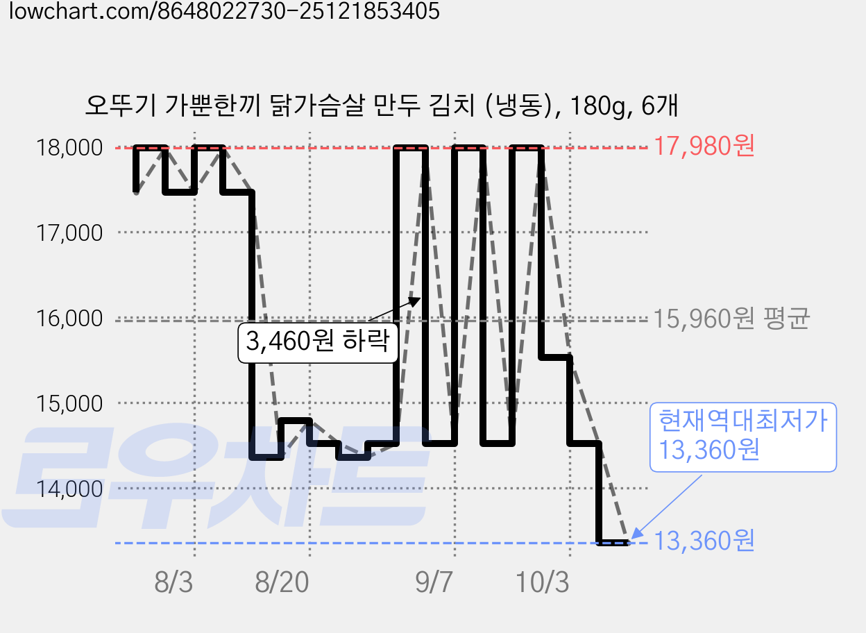오뚜기 가뿐한끼 닭가슴살 만두 김치 (냉동), 180g, 6개 가격 변동 차트, 현재가 13,360원, 역대최저가