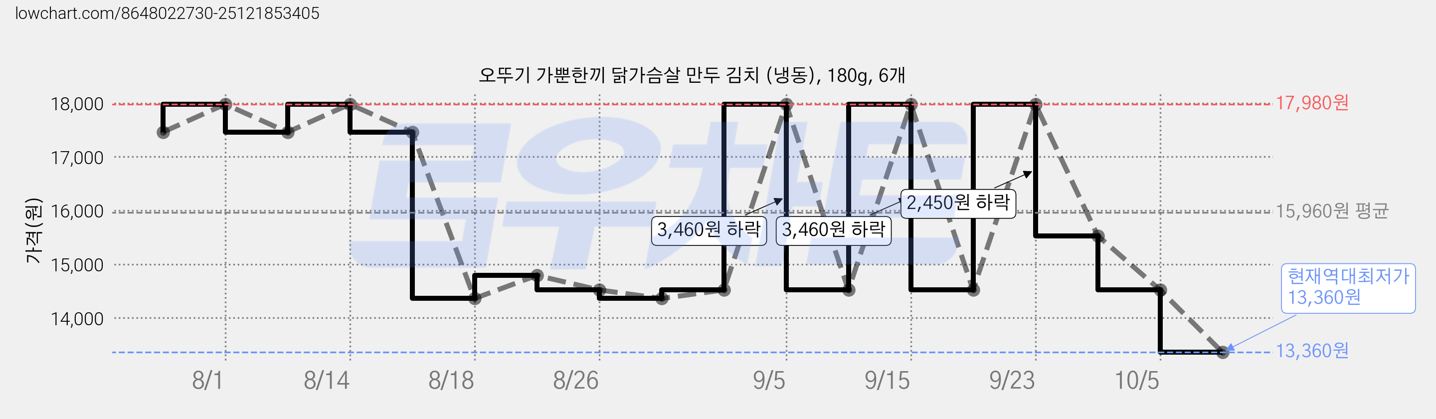 오뚜기 가뿐한끼 닭가슴살 만두 김치 (냉동), 180g, 6개 가격 변동 차트, 현재가 13,360원, 역대최저가