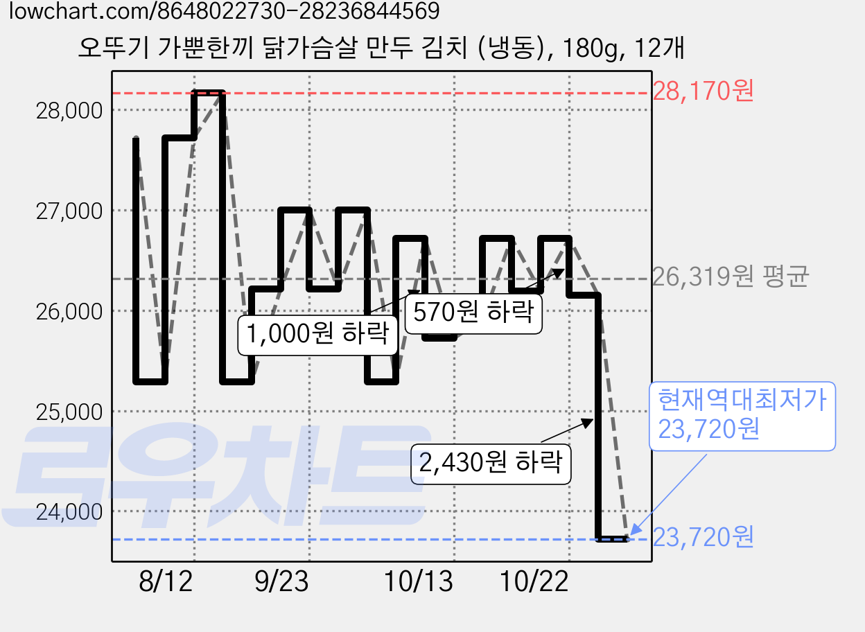 오뚜기 가뿐한끼 닭가슴살 만두 김치 (냉동), 180g, 12개 가격 변동 차트, 현재가 23,720원, 역대최저가