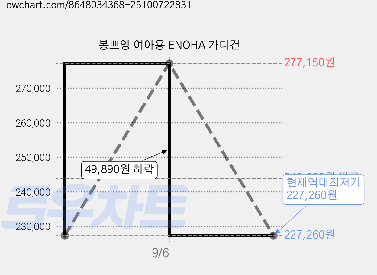 봉쁘앙 여아용 ENOHA 가디건 가격 변동 차트, 현재가 227,260원, 역대최저가