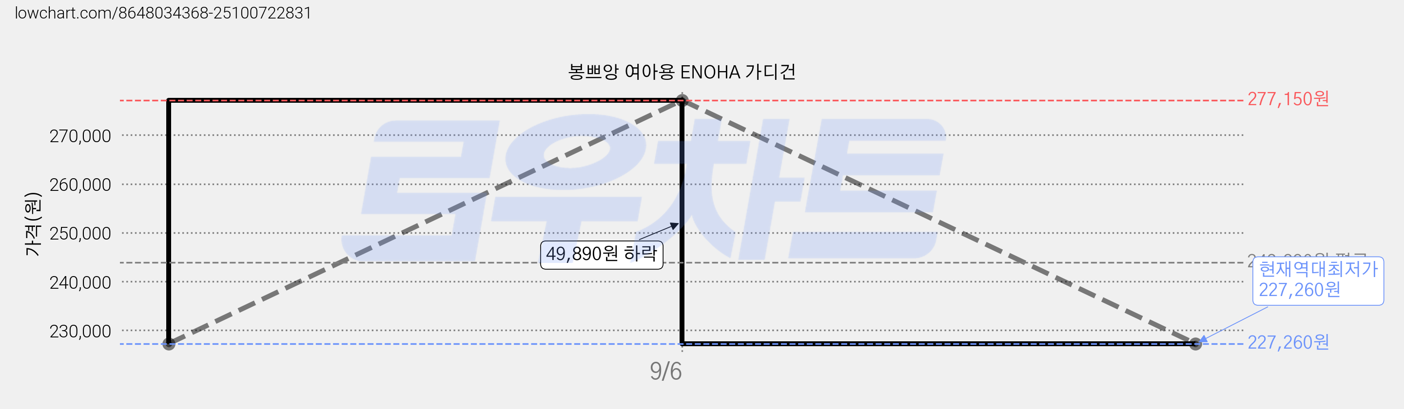 봉쁘앙 여아용 ENOHA 가디건 가격 변동 차트, 현재가 227,260원, 역대최저가