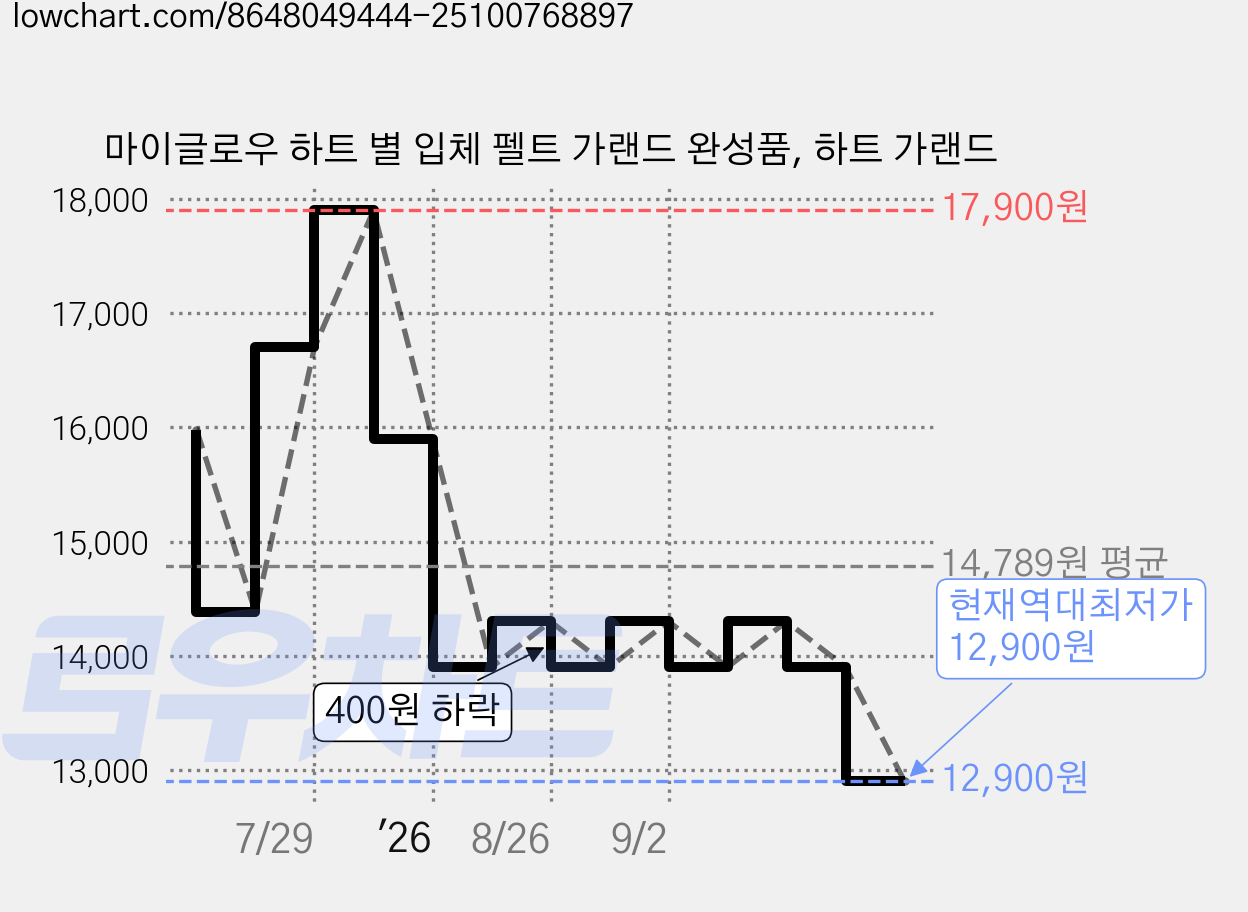 마이글로우 하트 별 입체 펠트 가랜드 완성품, 하트 가랜드 가격 변동 차트, 현재가 12,900원, 역대최저가