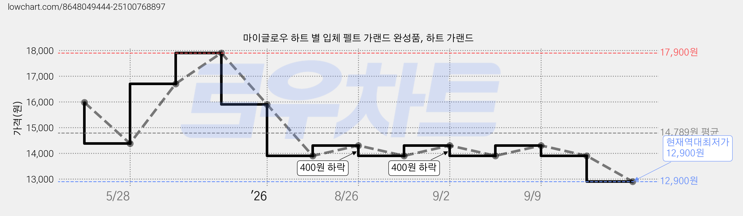 마이글로우 하트 별 입체 펠트 가랜드 완성품, 하트 가랜드 가격 변동 차트, 현재가 12,900원, 역대최저가