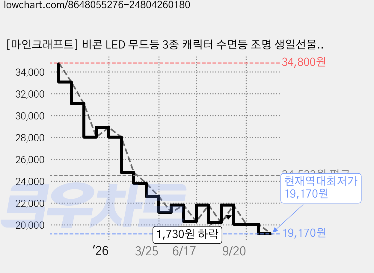 [마인크래프트] 비콘 LED 무드등 3종 캐릭터 수면등 조명 생일선물, 우파루파, 혼합색상 가격 변동 차트, 현재가 19,170원, 역대최저가