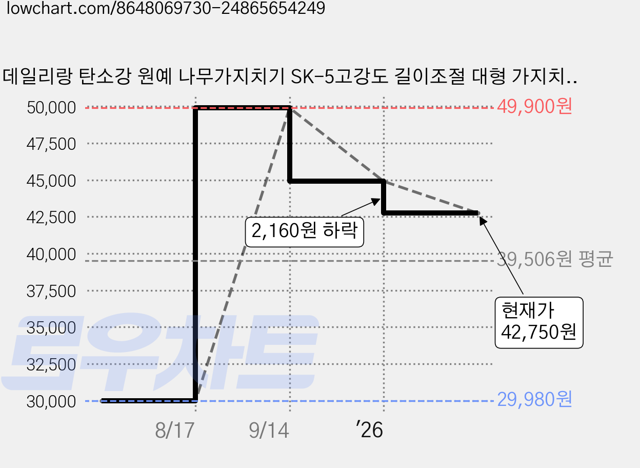 데일리랑 탄소강 원예 나무가지치기 SK-5고강도 길이조절 대형 가지치기 전지가위, 1개 가격 변동 차트, 현재가 42,750원, 관측 최저가 29,980원