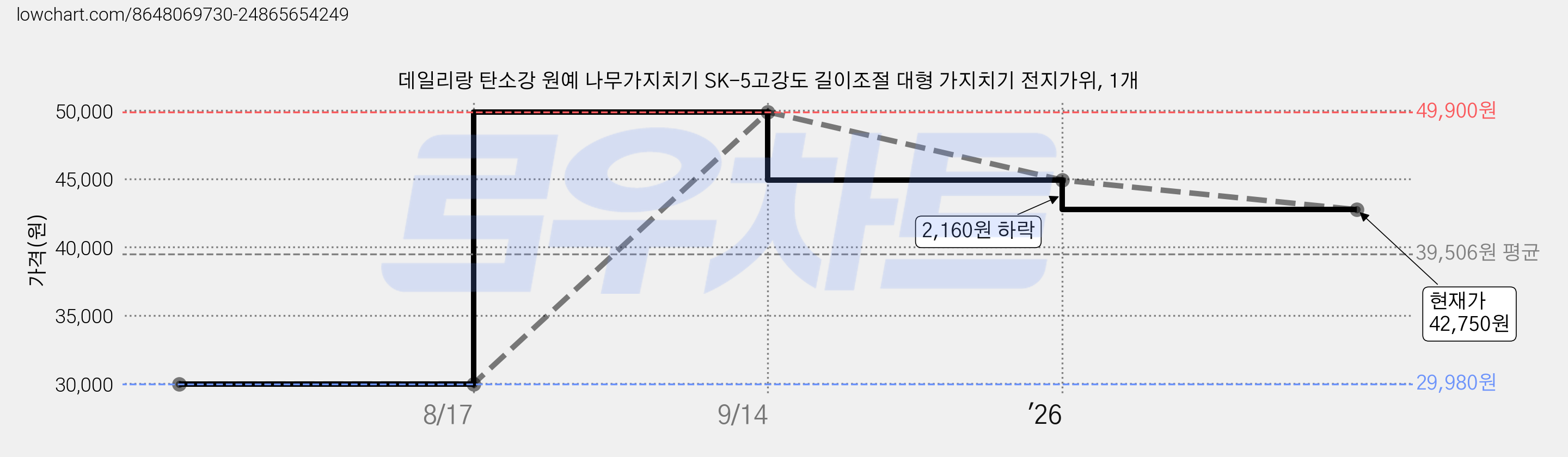 데일리랑 탄소강 원예 나무가지치기 SK-5고강도 길이조절 대형 가지치기 전지가위, 1개 가격 변동 차트, 현재가 42,750원, 관측 최저가 29,980원