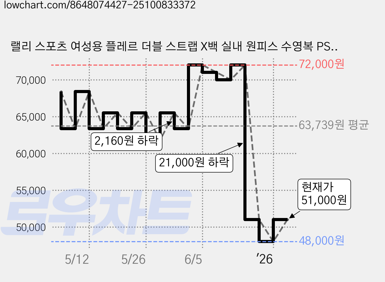 랠리 스포츠 여성용 플레르 더블 스트랩 X백 실내 원피스 수영복 PSLA131 가격 변동 차트, 현재가 51,000원, 관측 최저가 45,900원
