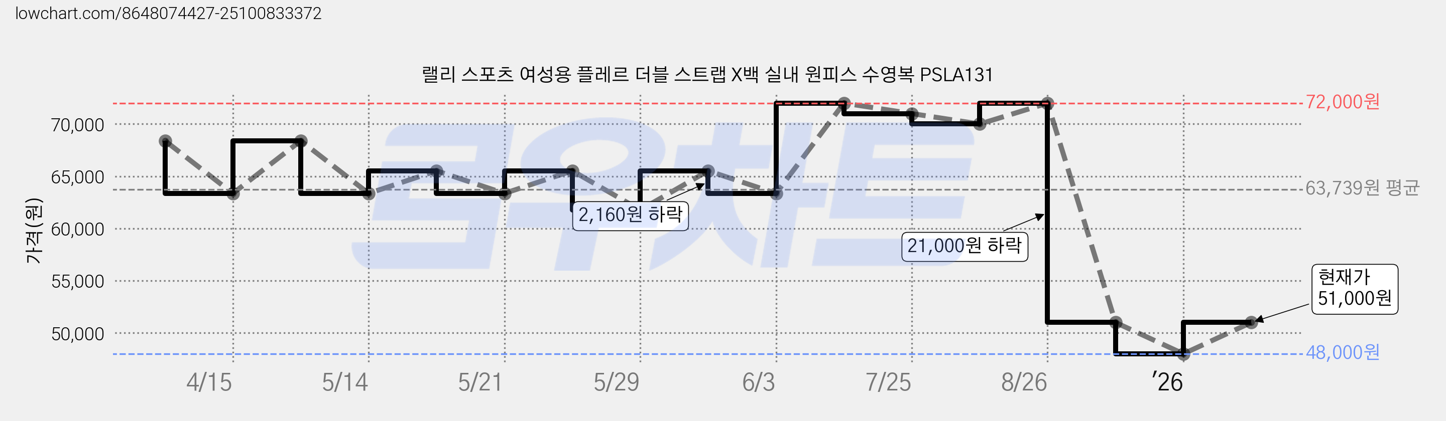 랠리 스포츠 여성용 플레르 더블 스트랩 X백 실내 원피스 수영복 PSLA131 가격 변동 차트, 현재가 51,000원, 관측 최저가 45,900원