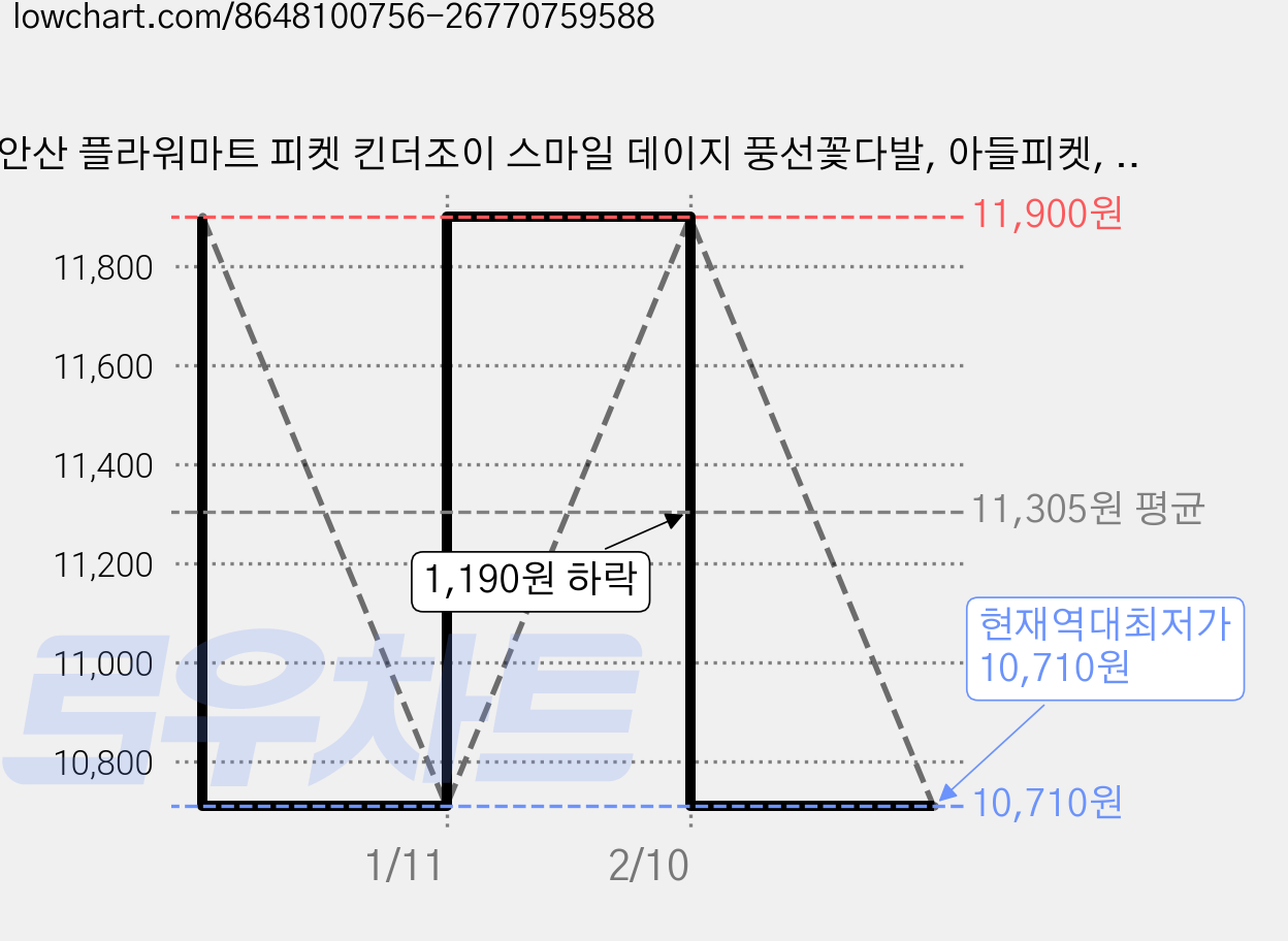 안산 플라워마트 피켓 킨더조이 스마일 데이지 풍선꽃다발, 아들피켓, 1개 가격 변동 차트, 현재가 10,710원, 역대최저가