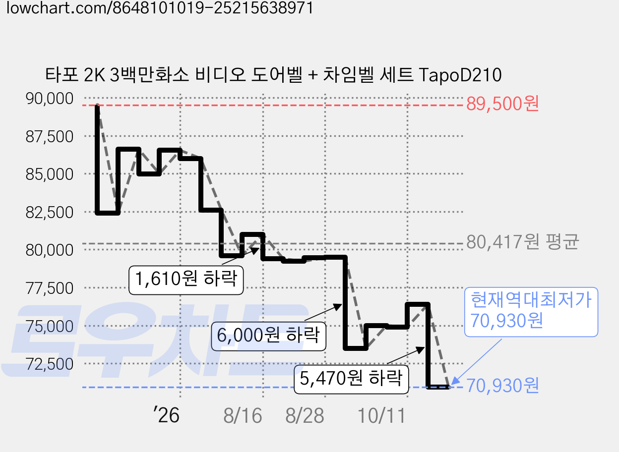 타포 2K 3백만화소 비디오 도어벨 + 차임벨 세트 TapoD210 가격 변동 차트, 현재가 70,930원, 역대최저가