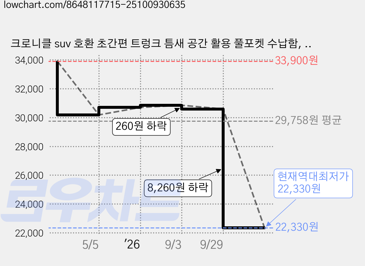 크로니클 suv 호환 초간편 트렁크 틈새 공간 활용 풀포켓 수납함, 카멜 가격 변동 차트, 현재가 22,330원, 역대최저가