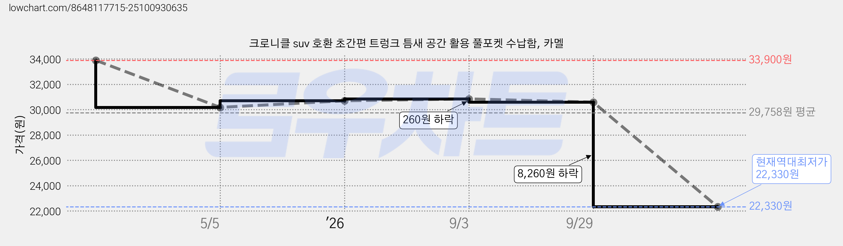크로니클 suv 호환 초간편 트렁크 틈새 공간 활용 풀포켓 수납함, 카멜 가격 변동 차트, 현재가 22,330원, 역대최저가