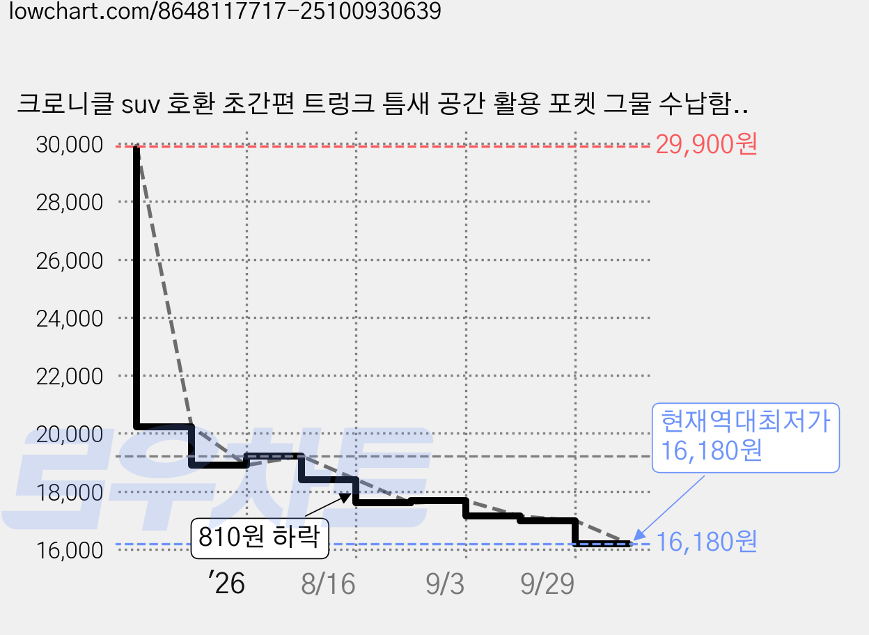 크로니클 suv 호환 초간편 트렁크 틈새 공간 활용 포켓 그물 수납함, 카멜 가격 변동 차트, 현재가 16,180원, 역대최저가