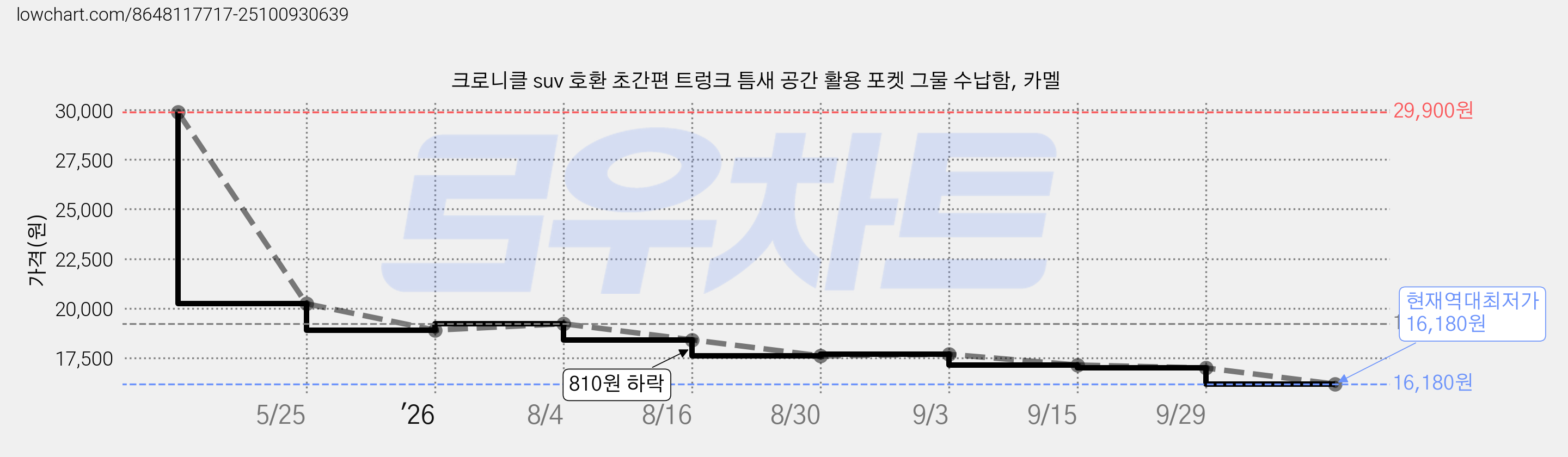 크로니클 suv 호환 초간편 트렁크 틈새 공간 활용 포켓 그물 수납함, 카멜 가격 변동 차트, 현재가 16,180원, 역대최저가