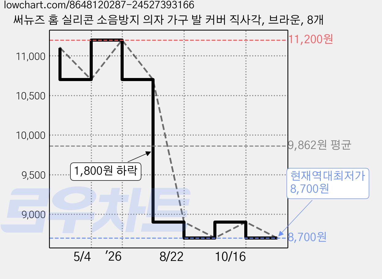 써뉴즈 홈 실리콘 소음방지 의자 가구 발 커버 직사각, 브라운, 8개 가격 변동 차트, 현재가 8,700원, 역대최저가