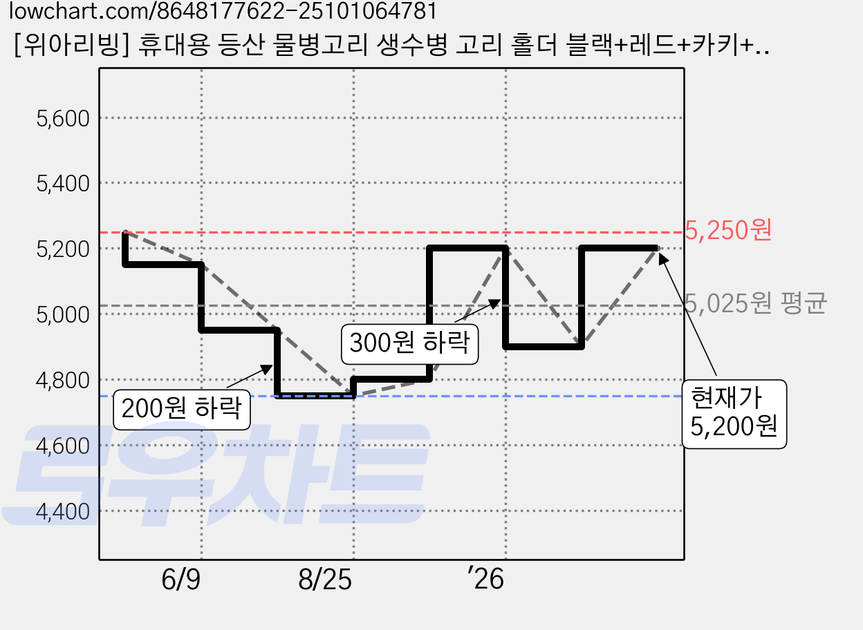 [위아리빙] 휴대용 등산 물병고리 생수병 고리 홀더 블랙+레드+카키+베이지 4개입, 베이지+카키+블랙+레드, 4개 가격 변동 차트, 현재가 5,200원, 관측 최저가 4,750원