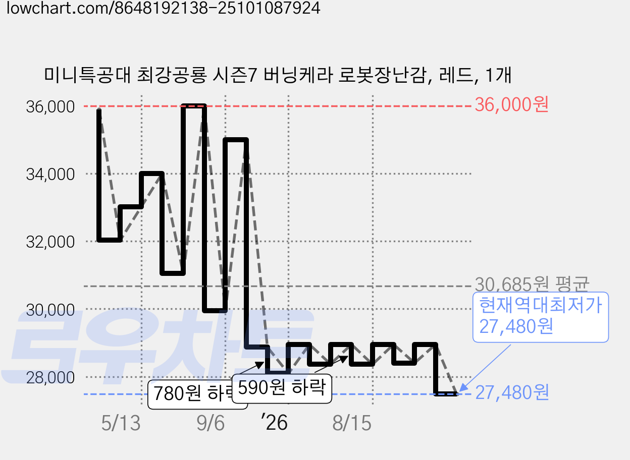 미니특공대 최강공룡 시즌7 버닝케라 로봇장난감, 레드, 1개 가격 변동 차트, 현재가 27,480원, 역대최저가