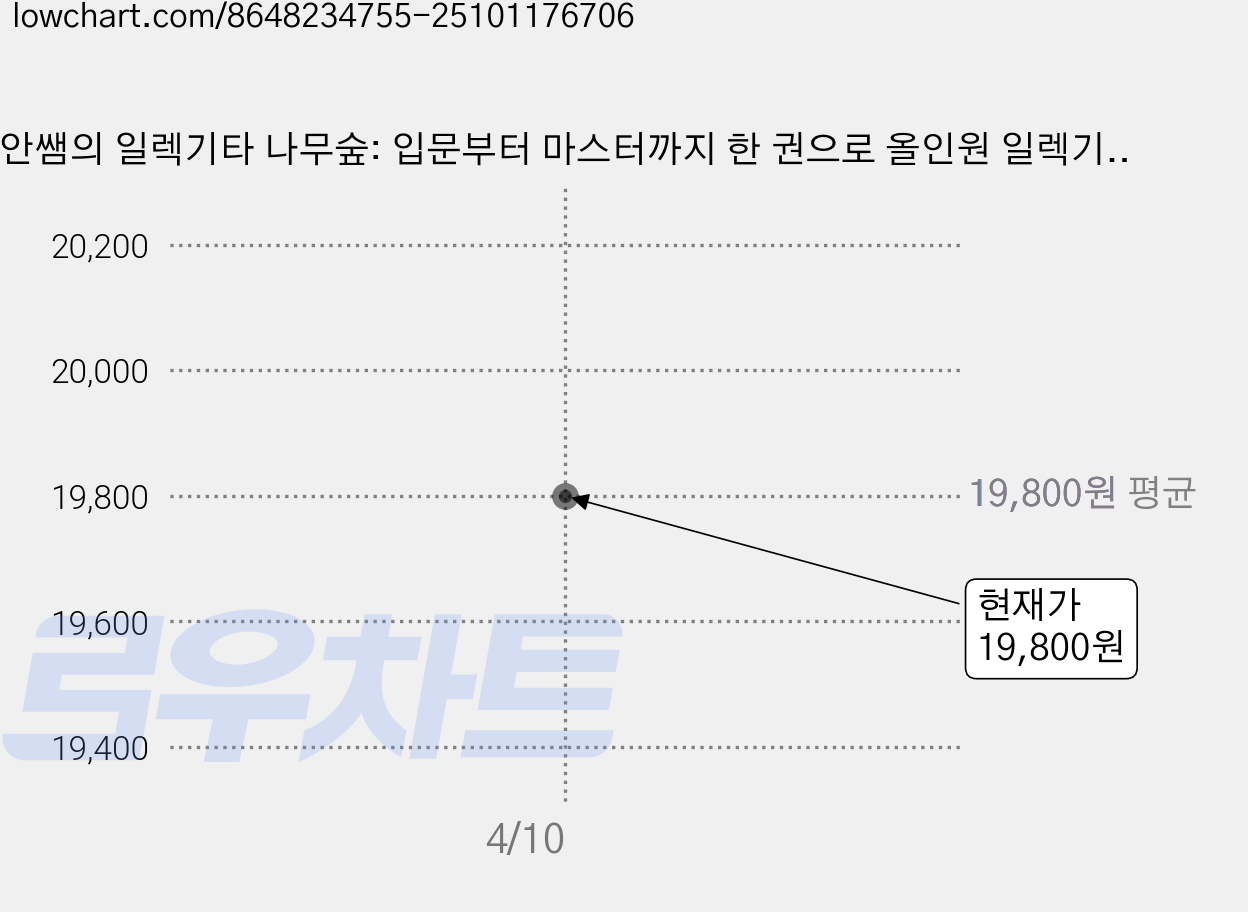 안쌤의 일렉기타 나무숲: 입문부터 마스터까지 한 권으로 올인원 일렉기타 가이드북, 삼호ETM, 안규호 가격 변동 차트, 현재가 19,800원