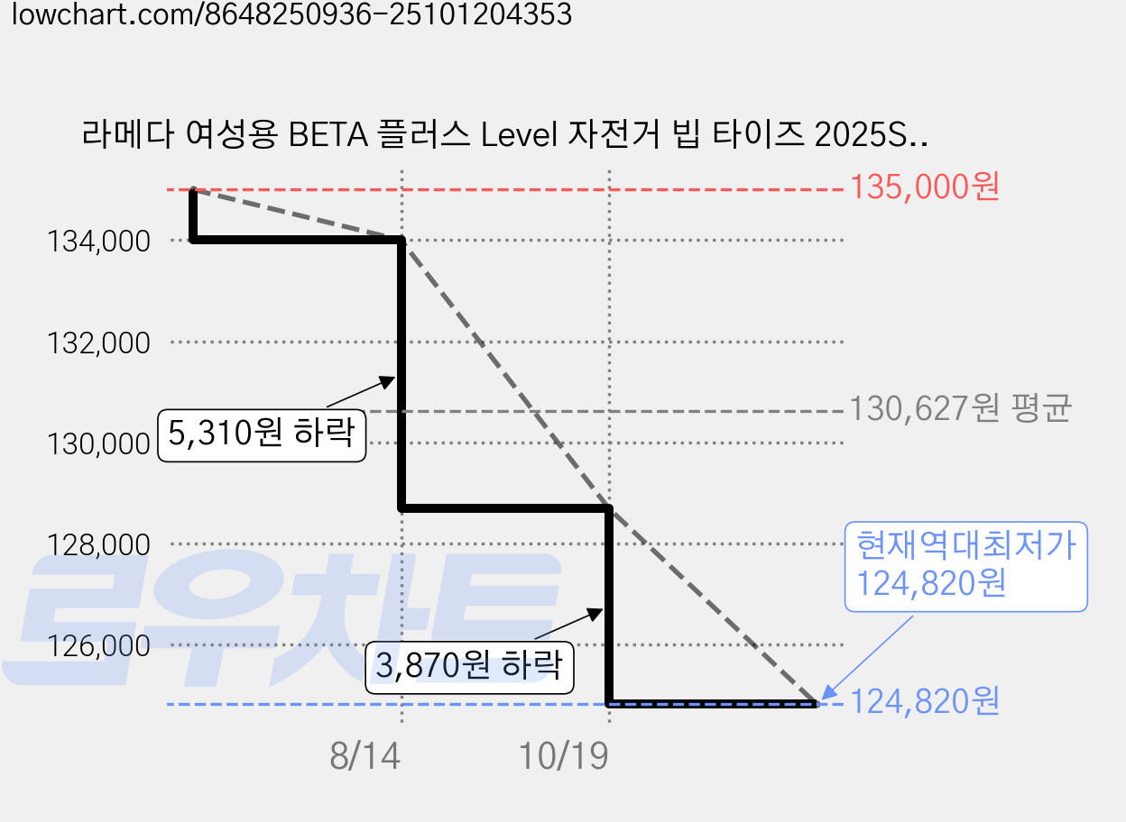 라메다 여성용 BETA 플러스 Level 자전거 빕 타이즈 2025SSXX521 가격 변동 차트, 현재가 124,820원, 역대최저가