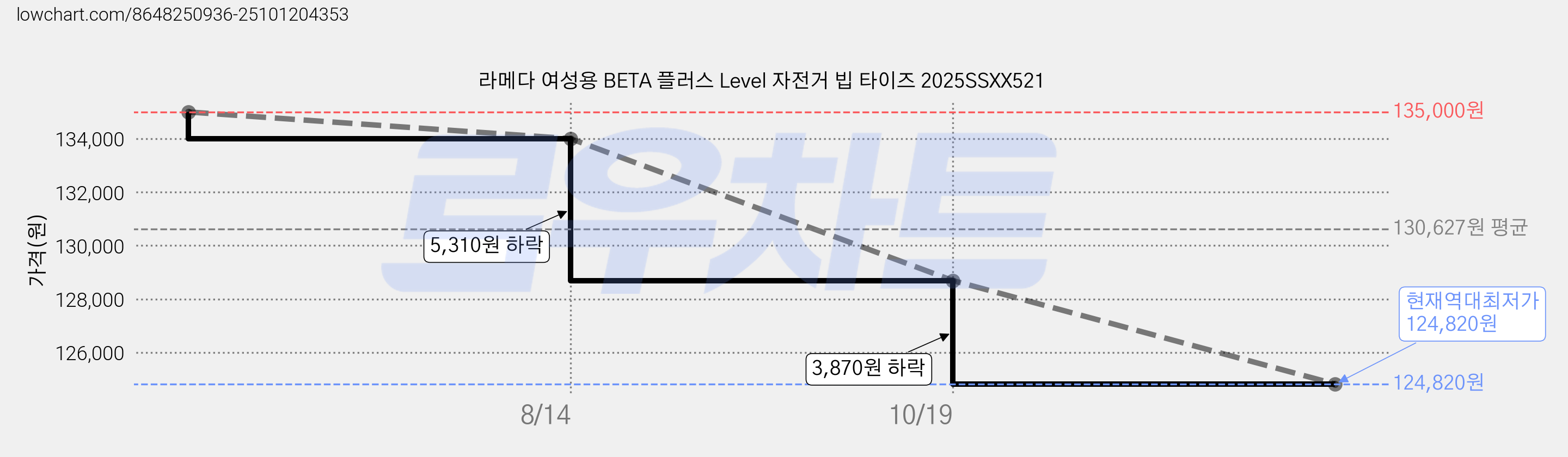 라메다 여성용 BETA 플러스 Level 자전거 빕 타이즈 2025SSXX521 가격 변동 차트, 현재가 124,820원, 역대최저가