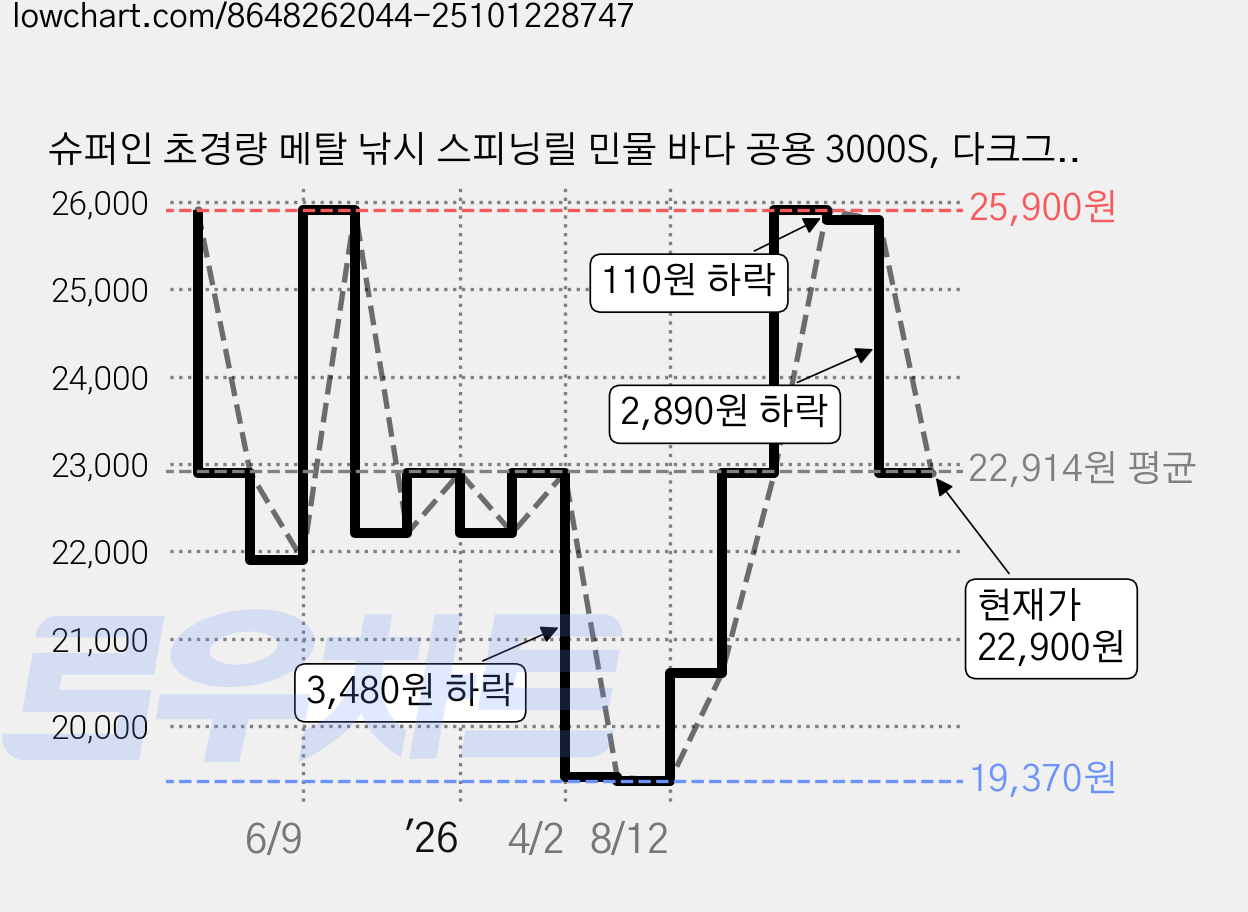 슈퍼인 초경량 메탈 낚시 스피닝릴 민물 바다 공용 3000S, 다크그레이 가격 변동 차트, 현재가 22,900원, 관측 최저가 19,370원