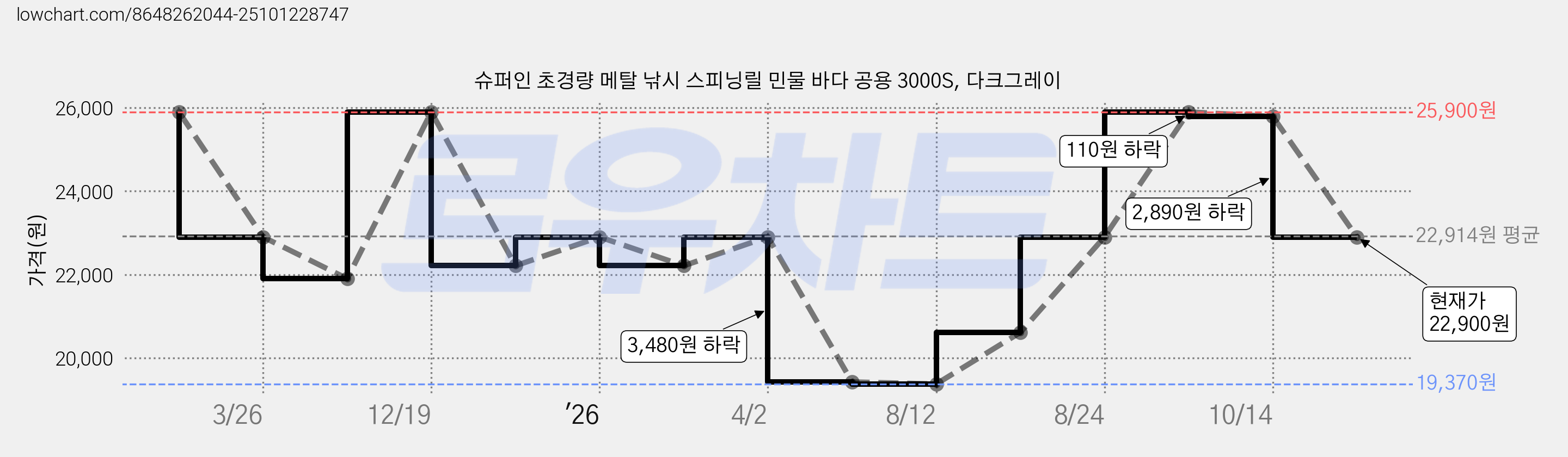 슈퍼인 초경량 메탈 낚시 스피닝릴 민물 바다 공용 3000S, 다크그레이 가격 변동 차트, 현재가 22,900원, 관측 최저가 19,370원