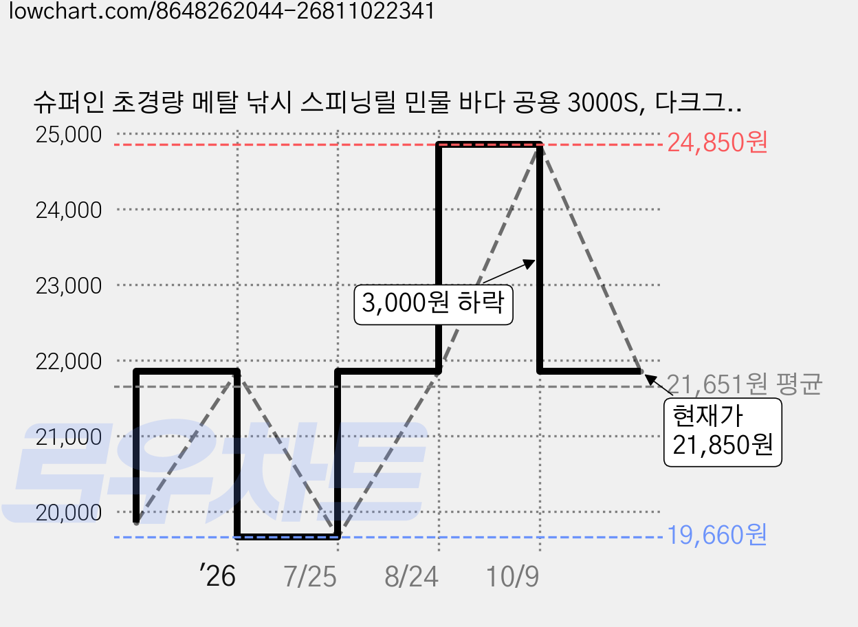 슈퍼인 초경량 메탈 낚시 스피닝릴 민물 바다 공용 3000S, 다크그레이, 2000S 가격 변동 차트, 현재가 21,850원, 관측 최저가 19,660원