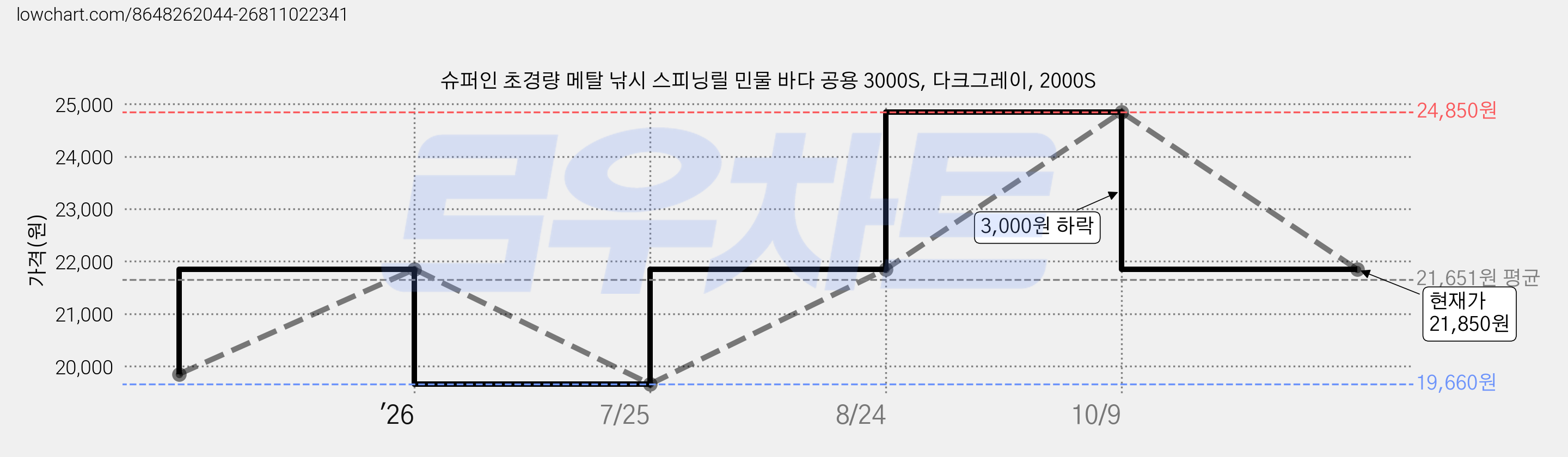 슈퍼인 초경량 메탈 낚시 스피닝릴 민물 바다 공용 3000S, 다크그레이, 2000S 가격 변동 차트, 현재가 21,850원, 관측 최저가 19,660원