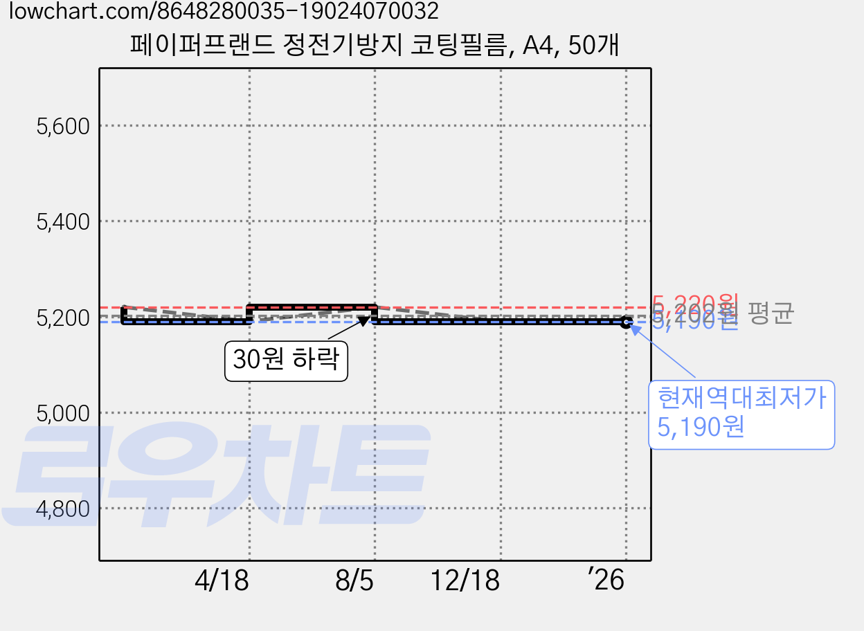 페이퍼프랜드 정전기방지 코팅필름, A4, 50개 가격 변동 차트, 현재가 5,190원, 역대최저가