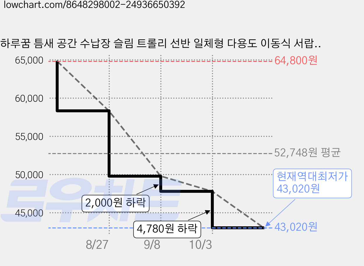 하루꿈 틈새 공간 수납장 슬림 트롤리 선반 일체형 다용도 이동식 서랍형 슬라이드 수납정리함, 화이트 가격 변동 차트, 현재가 43,020원, 역대최저가