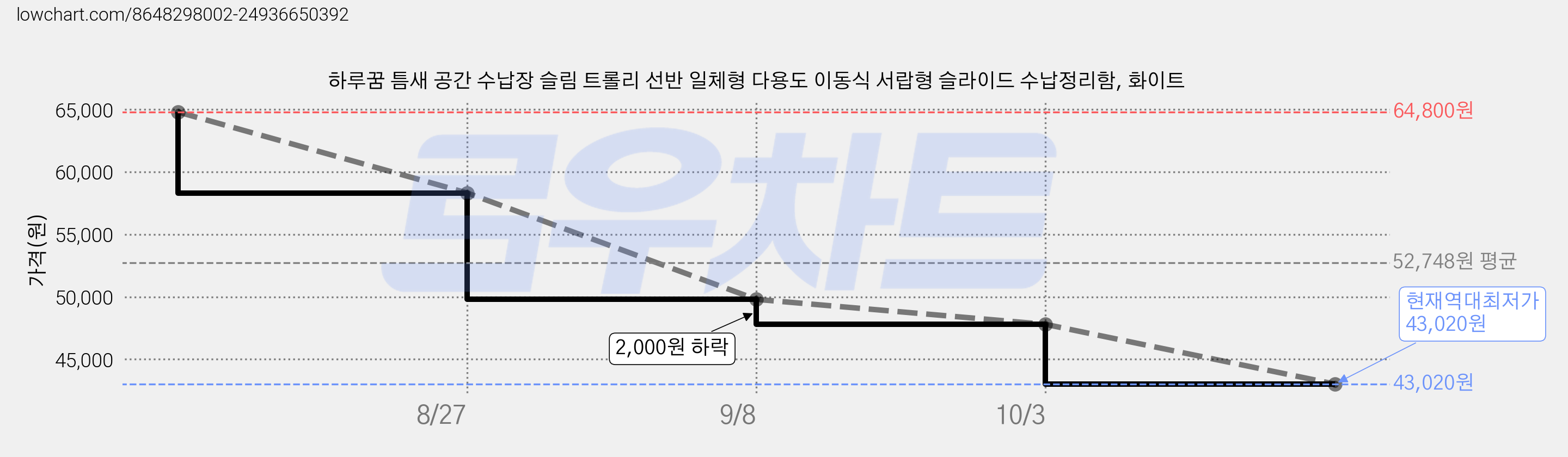 하루꿈 틈새 공간 수납장 슬림 트롤리 선반 일체형 다용도 이동식 서랍형 슬라이드 수납정리함, 화이트 가격 변동 차트, 현재가 43,020원, 역대최저가