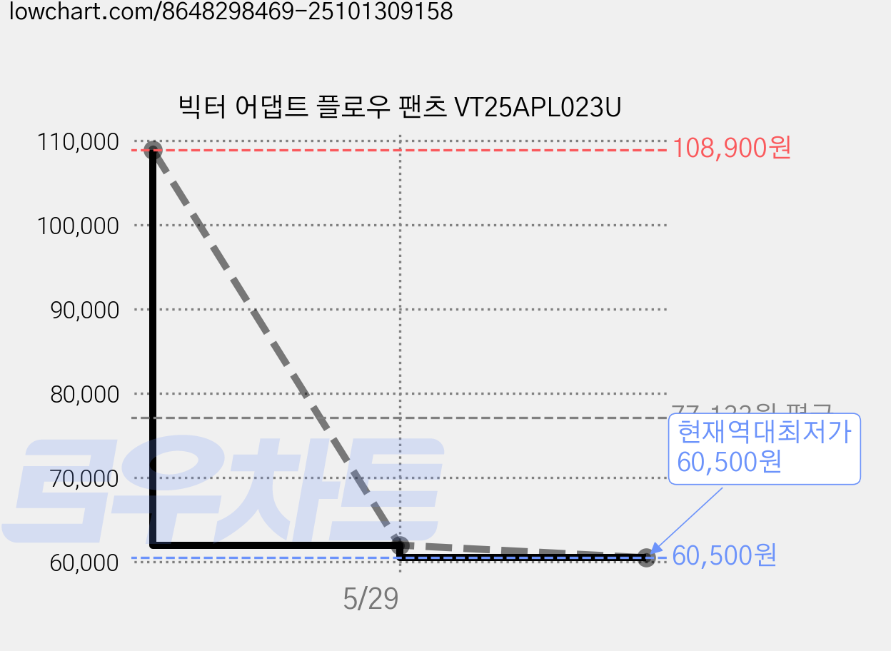 빅터 어댑트 플로우 팬츠 VT25APL023U 가격 변동 차트, 현재가 60,500원, 역대최저가