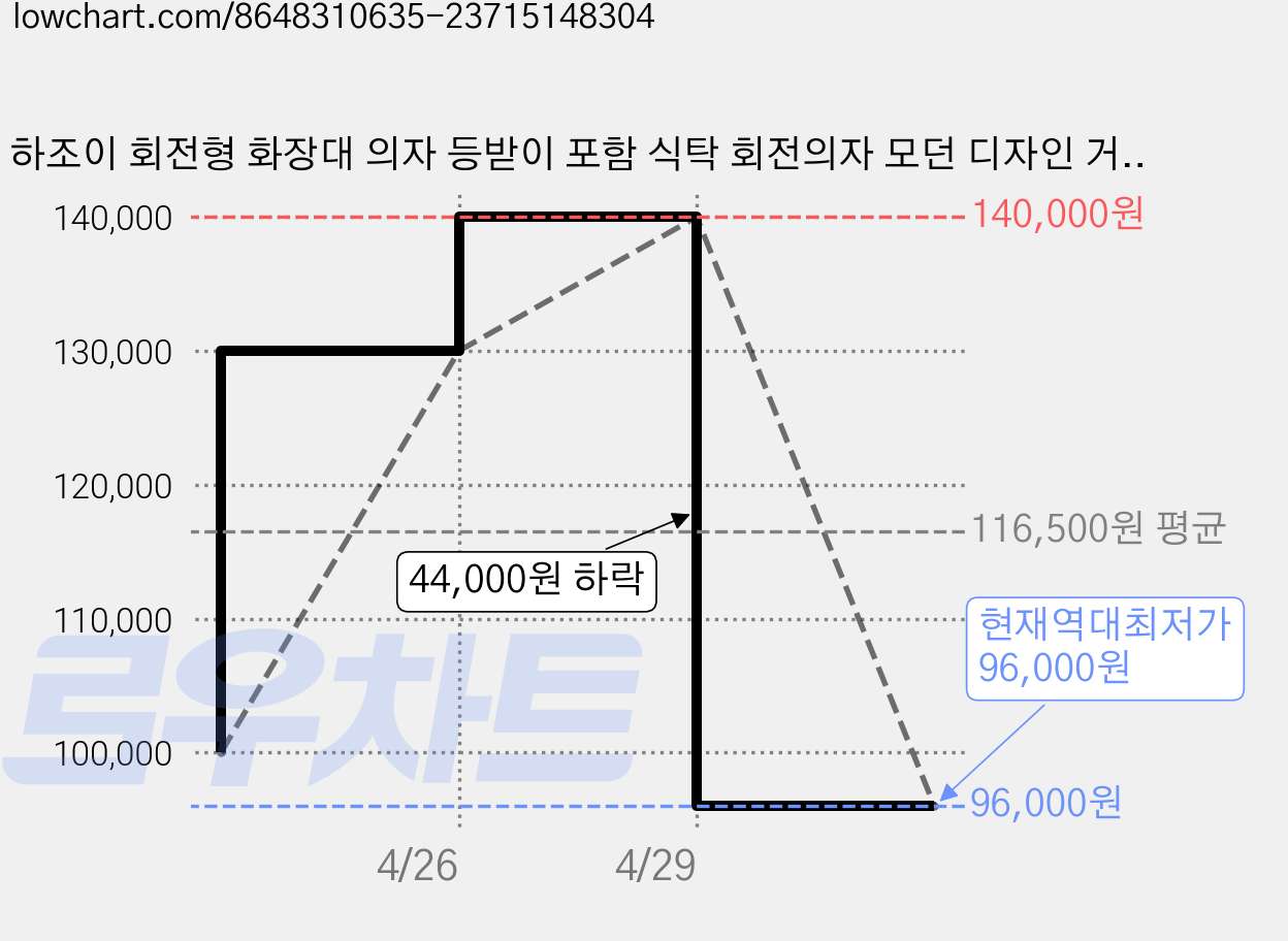 하조이 회전형 화장대 의자 등받이 포함 식탁 회전의자 모던 디자인 거실 침실 학생 신혼부부용, 블루 가격 변동 차트, 현재가 96,000원, 역대최저가